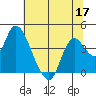 Goodyear Slough tide chart for Wednesday, June 17, 2026