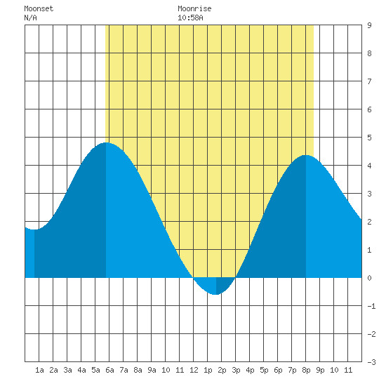 Goodyear Slough tide chart for Friday, June 19, 2026