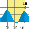Goodyear Slough tide chart for Friday, June 19, 2026