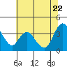 Goodyear Slough tide chart for Monday, June 22, 2026