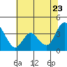 Goodyear Slough tide chart for Tuesday, June 23, 2026