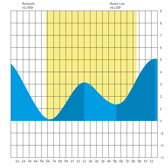 Goodyear Slough tide chart for Wednesday, June 24, 2026