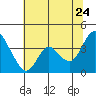 Goodyear Slough tide chart for Wednesday, June 24, 2026