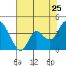 Goodyear Slough tide chart for Thursday, June 25, 2026