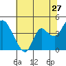 Goodyear Slough tide chart for Saturday, June 27, 2026