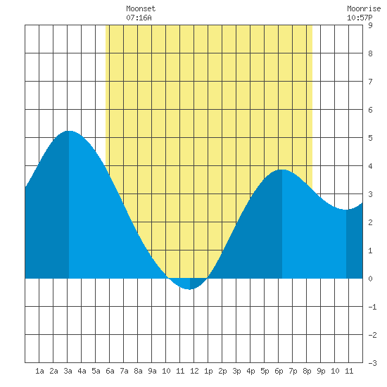 Goodyear Slough tide chart for Tuesday, June 2, 2026