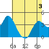 Goodyear Slough tide chart for Wednesday, June 3, 2026