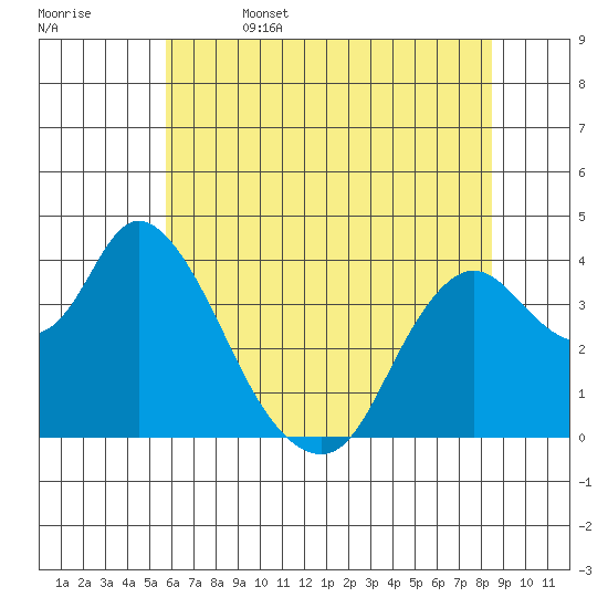 Goodyear Slough tide chart for Thursday, June 4, 2026