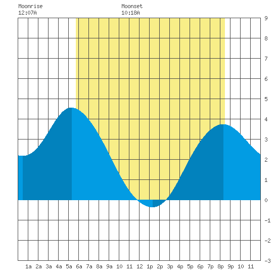 Goodyear Slough tide chart for Friday, June 5, 2026