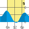 Goodyear Slough tide chart for Friday, June 5, 2026