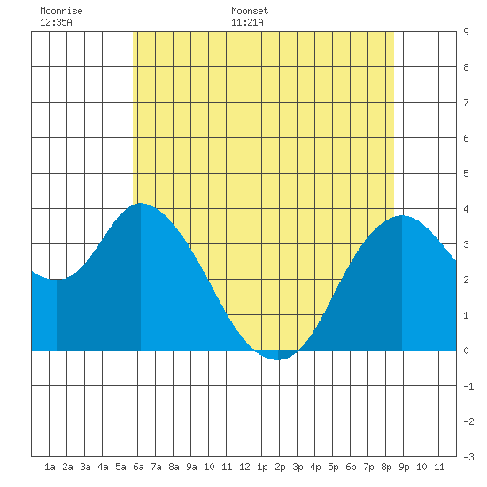 Goodyear Slough tide chart for Saturday, June 6, 2026
