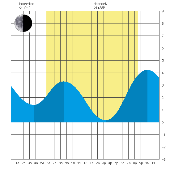 Goodyear Slough tide chart for Monday, June 8, 2026