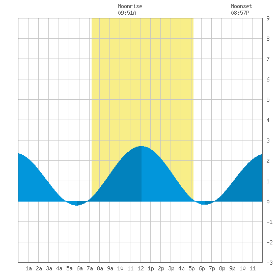 Pig Point tide chart for Saturday, January 16, 2021