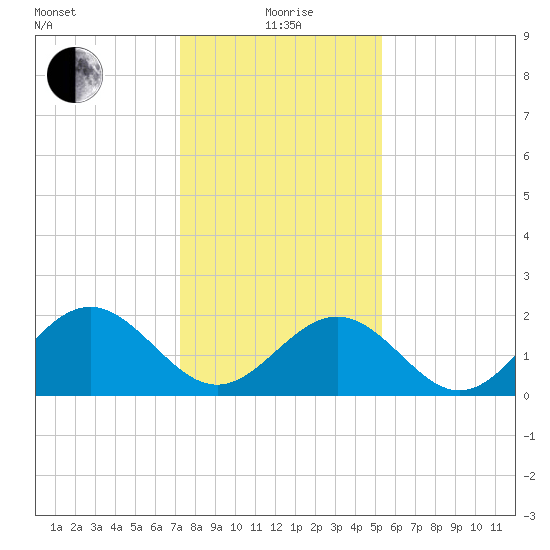 Pig Point tide chart for Wednesday, January 20, 2021