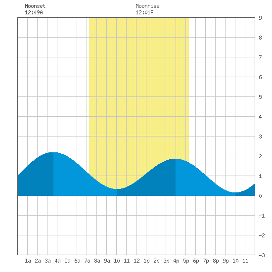 Pig Point tide chart for Thursday, January 21, 2021