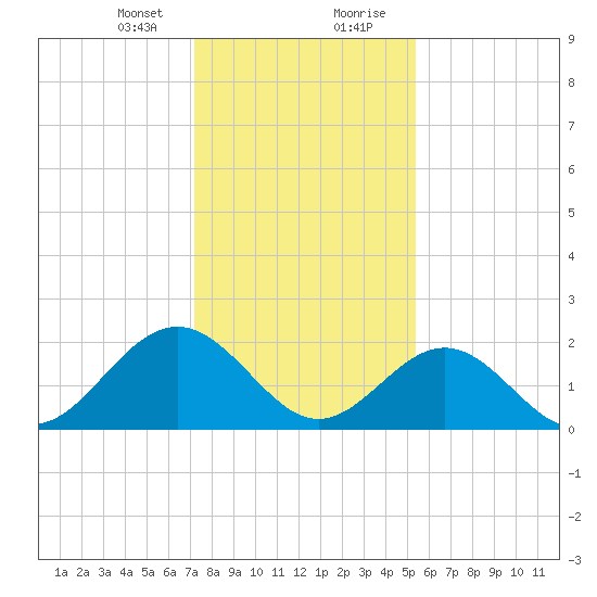 Pig Point tide chart for Sunday, January 24, 2021