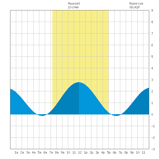Pig Point tide chart for Saturday, January 2, 2021