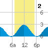 Pig Point tide chart for Saturday, January 2, 2021