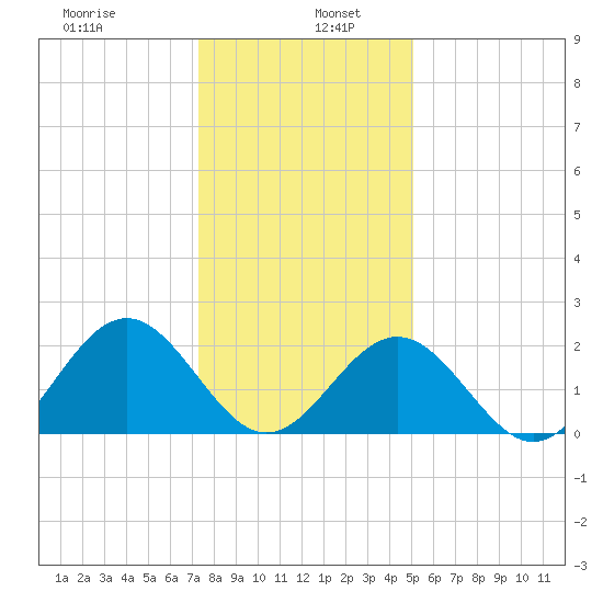 Pig Point tide chart for Thursday, January 7, 2021