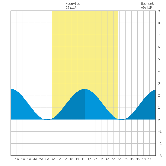 Pig Point tide chart for Monday, February 15, 2021