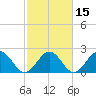 Pig Point tide chart for Monday, February 15, 2021