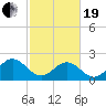 Pig Point tide chart for Friday, February 19, 2021