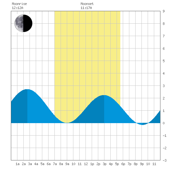 Pig Point tide chart for Thursday, February 4, 2021
