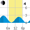 Pig Point tide chart for Thursday, February 4, 2021