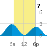 Pig Point tide chart for Sunday, February 7, 2021