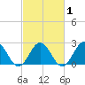 Pig Point tide chart for Monday, March 1, 2021