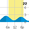 Pig Point tide chart for Monday, March 22, 2021