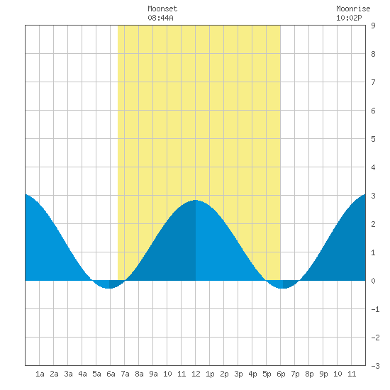 Pig Point tide chart for Tuesday, March 2, 2021