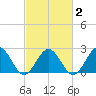 Pig Point tide chart for Tuesday, March 2, 2021