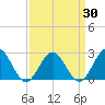 Pig Point tide chart for Tuesday, March 30, 2021