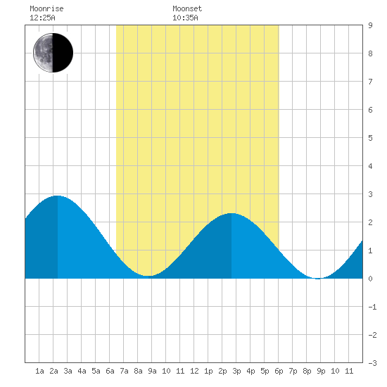 Pig Point tide chart for Friday, March 5, 2021
