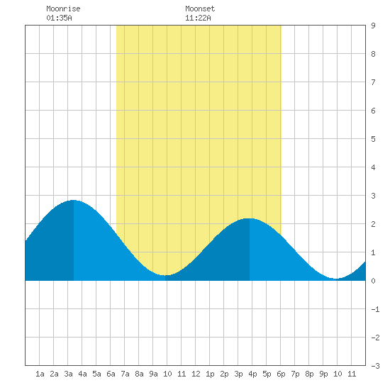 Pig Point tide chart for Saturday, March 6, 2021