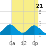 Pig Point tide chart for Wednesday, April 21, 2021