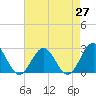 Pig Point tide chart for Tuesday, April 27, 2021