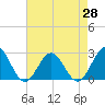 Pig Point tide chart for Wednesday, April 28, 2021