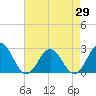 Pig Point tide chart for Thursday, April 29, 2021