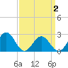 Pig Point tide chart for Friday, April 2, 2021