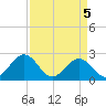 Pig Point tide chart for Monday, April 5, 2021