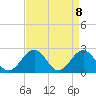 Pig Point tide chart for Thursday, April 8, 2021