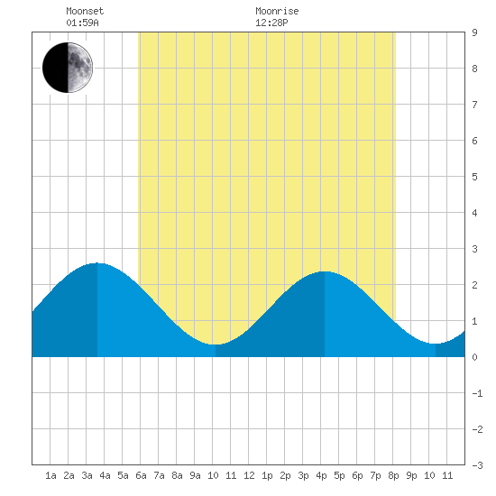 Pig Point tide chart for Wednesday, May 19, 2021