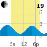 Pig Point tide chart for Wednesday, May 19, 2021