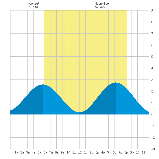 Pig Point tide chart for Friday, May 21, 2021