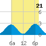 Pig Point tide chart for Friday, May 21, 2021