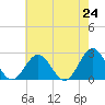 Pig Point tide chart for Monday, May 24, 2021