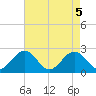 Pig Point tide chart for Wednesday, May 5, 2021