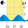 Pig Point tide chart for Thursday, June 17, 2021